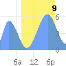 Howland Island tide chart for Saturday, July 9, 2022