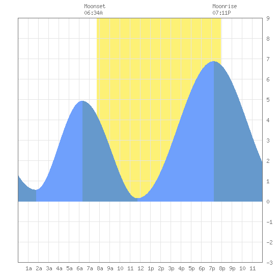 Howland Island tide chart for Wednesday, August 10, 2022