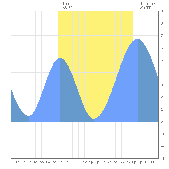 Howland Island tide chart for Friday, August 12, 2022
