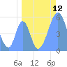 Howland Island tide chart for Friday, August 12, 2022