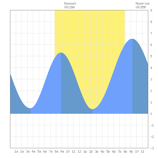 Howland Island tide chart for Saturday, August 13, 2022