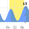 Howland Island tide chart for Saturday, August 13, 2022