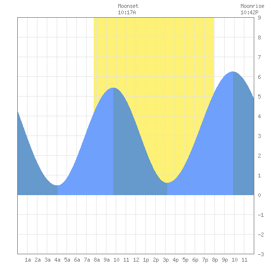 Howland Island tide chart for Sunday, August 14, 2022