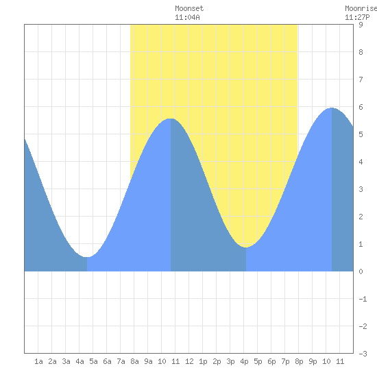 Howland Island tide chart for Monday, August 15, 2022