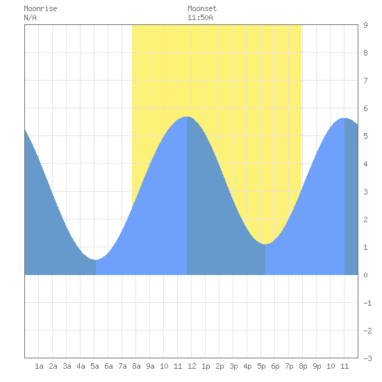 Howland Island tide chart for Tuesday, August 16, 2022
