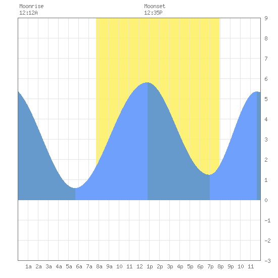 Howland Island tide chart for Wednesday, August 17, 2022