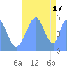Howland Island tide chart for Wednesday, August 17, 2022