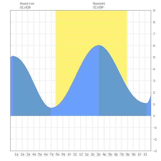 Howland Island tide chart for Friday, August 19, 2022