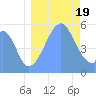 Howland Island tide chart for Friday, August 19, 2022