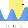 Howland Island tide chart for Monday, August 1, 2022