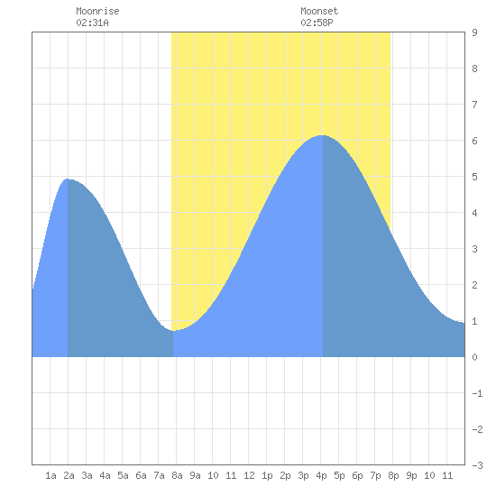 Howland Island tide chart for Saturday, August 20, 2022