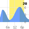 Howland Island tide chart for Saturday, August 20, 2022