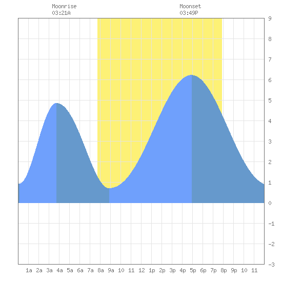 Howland Island tide chart for Sunday, August 21, 2022