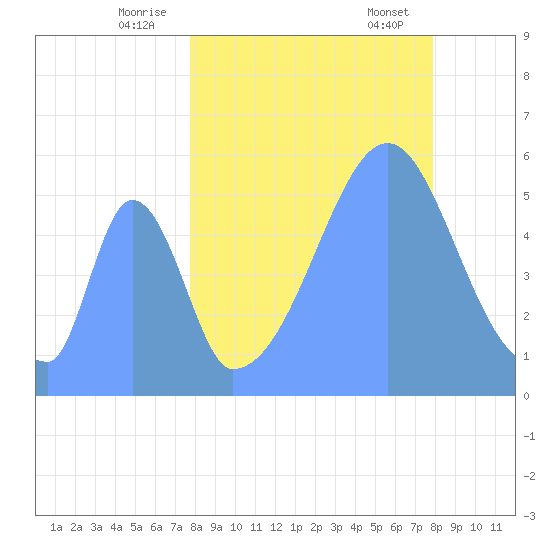 Howland Island tide chart for Monday, August 22, 2022