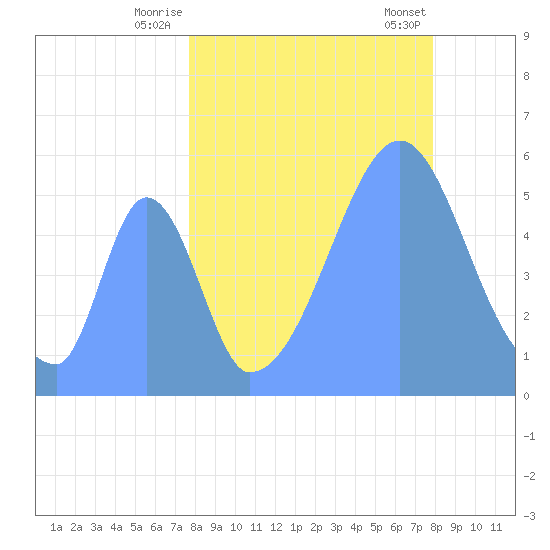 Howland Island tide chart for Tuesday, August 23, 2022