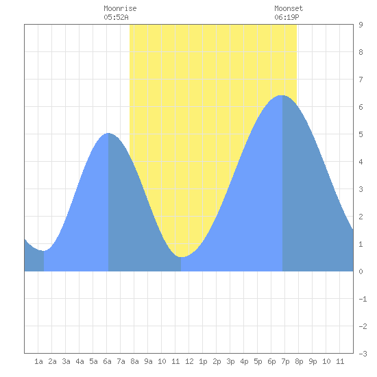 Howland Island tide chart for Wednesday, August 24, 2022