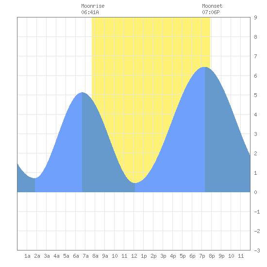 Howland Island tide chart for Thursday, August 25, 2022