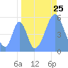 Howland Island tide chart for Thursday, August 25, 2022
