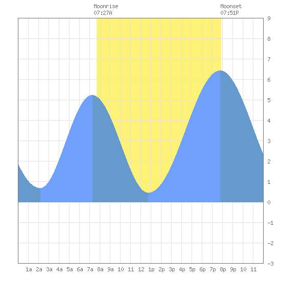 Howland Island tide chart for Friday, August 26, 2022