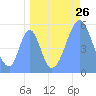 Howland Island tide chart for Friday, August 26, 2022
