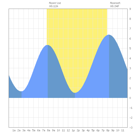 Howland Island tide chart for Saturday, August 27, 2022