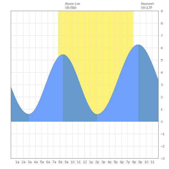 Howland Island tide chart for Sunday, August 28, 2022