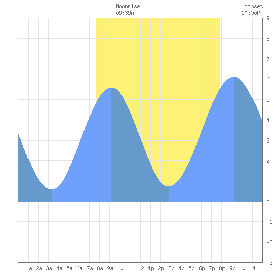 Howland Island tide chart for Monday, August 29, 2022