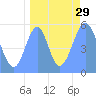 Howland Island tide chart for Monday, August 29, 2022