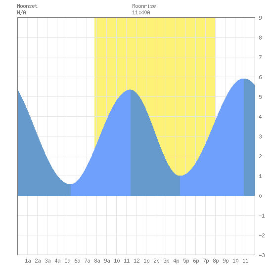 Howland Island tide chart for Tuesday, August 2, 2022