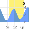 Howland Island tide chart for Tuesday, August 2, 2022