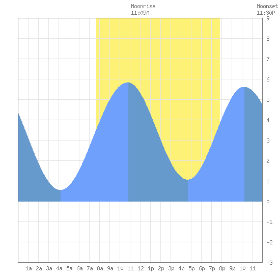 Howland Island tide chart for Wednesday, August 31, 2022
