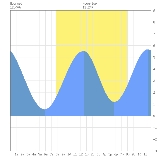 Howland Island tide chart for Wednesday, August 3, 2022