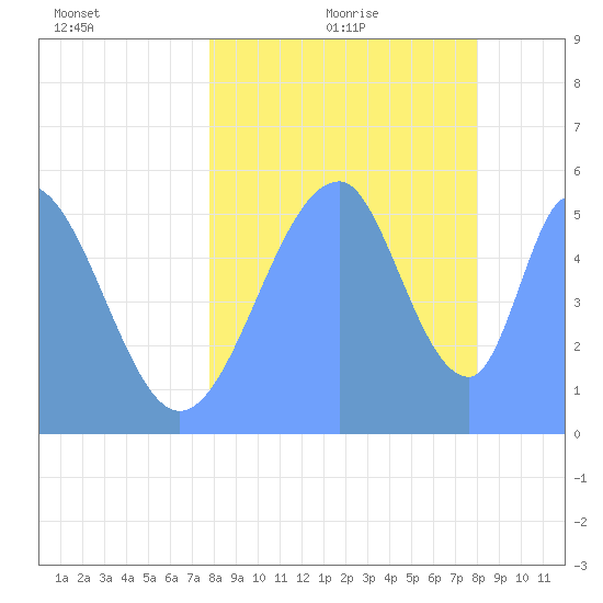 Howland Island tide chart for Thursday, August 4, 2022