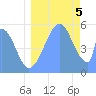 Howland Island tide chart for Friday, August 5, 2022