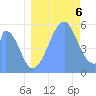 Howland Island tide chart for Saturday, August 6, 2022
