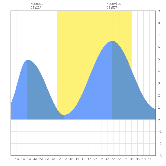 Howland Island tide chart for Sunday, August 7, 2022