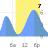 Howland Island tide chart for Sunday, August 7, 2022