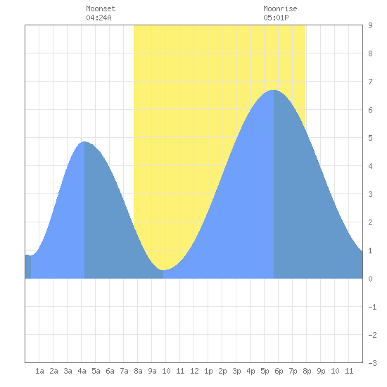 Howland Island tide chart for Monday, August 8, 2022