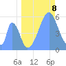 Howland Island tide chart for Monday, August 8, 2022