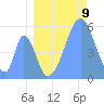 Howland Island tide chart for Tuesday, August 9, 2022