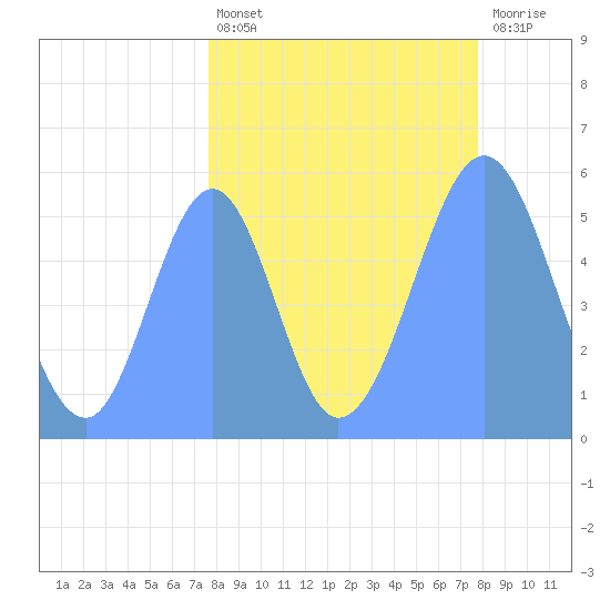 Howland Island tide chart for Saturday, September 10, 2022