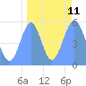 Howland Island tide chart for Sunday, September 11, 2022