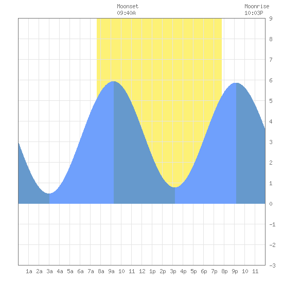 Howland Island tide chart for Monday, September 12, 2022