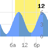 Howland Island tide chart for Monday, September 12, 2022