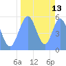Howland Island tide chart for Tuesday, September 13, 2022