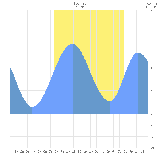 Howland Island tide chart for Wednesday, September 14, 2022
