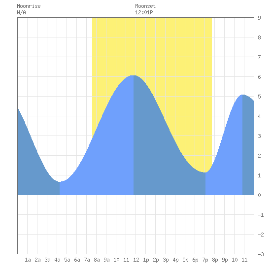 Howland Island tide chart for Thursday, September 15, 2022