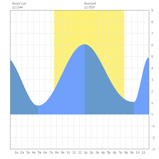 Howland Island tide chart for Friday, September 16, 2022