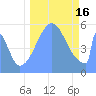 Howland Island tide chart for Friday, September 16, 2022