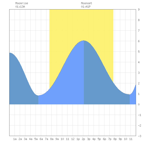 Howland Island tide chart for Saturday, September 17, 2022